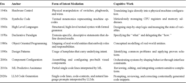Figure 1 for Vibe Coding as a Reconfiguration of Intent Mediation in Software Development: Definition, Implications, and Research Agenda