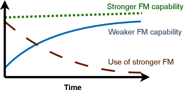 Figure 1 for Real-time Adapting Routing (RAR): Improving Efficiency Through Continuous Learning in Software Powered by Layered Foundation Models