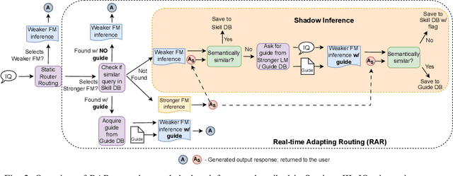 Figure 2 for Real-time Adapting Routing (RAR): Improving Efficiency Through Continuous Learning in Software Powered by Layered Foundation Models