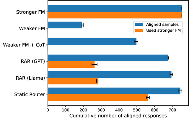 Figure 4 for Real-time Adapting Routing (RAR): Improving Efficiency Through Continuous Learning in Software Powered by Layered Foundation Models