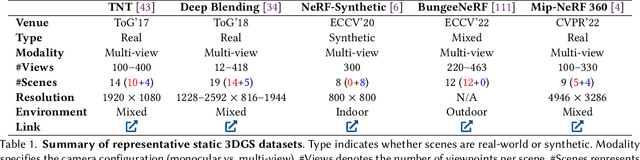 Figure 2 for SUCCESS-GS: Survey of Compactness and Compression for Efficient Static and Dynamic Gaussian Splatting