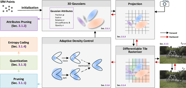 Figure 1 for SUCCESS-GS: Survey of Compactness and Compression for Efficient Static and Dynamic Gaussian Splatting