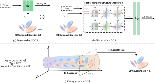 Figure 3 for SUCCESS-GS: Survey of Compactness and Compression for Efficient Static and Dynamic Gaussian Splatting
