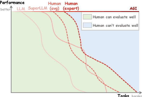 Figure 1 for Poor-Supervised Evaluation for SuperLLM via Mutual Consistency