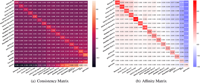 Figure 3 for Poor-Supervised Evaluation for SuperLLM via Mutual Consistency