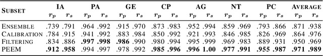 Figure 2 for Poor-Supervised Evaluation for SuperLLM via Mutual Consistency