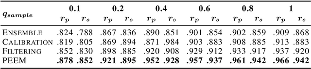 Figure 4 for Poor-Supervised Evaluation for SuperLLM via Mutual Consistency