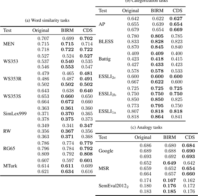 Figure 2 for Detecting and Mitigating Indirect Stereotypes in Word Embeddings