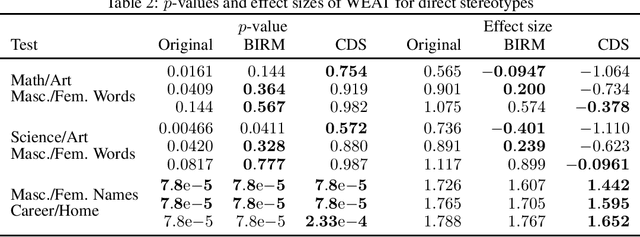 Figure 3 for Detecting and Mitigating Indirect Stereotypes in Word Embeddings