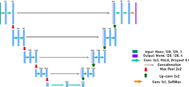 Figure 2 for Brain Tumor Segmentation using Enhanced U-Net Model with Empirical Analysis