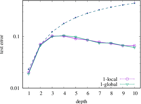 Figure 1 for Interplay between depth of neural networks and locality of target functions