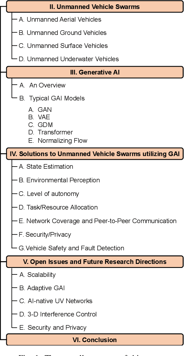 Figure 1 for Generative AI for Unmanned Vehicle Swarms: Challenges, Applications and Opportunities