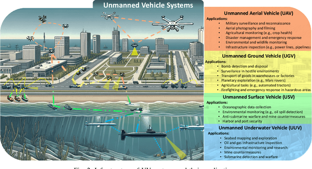 Figure 2 for Generative AI for Unmanned Vehicle Swarms: Challenges, Applications and Opportunities