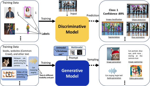 Figure 3 for Generative AI for Unmanned Vehicle Swarms: Challenges, Applications and Opportunities