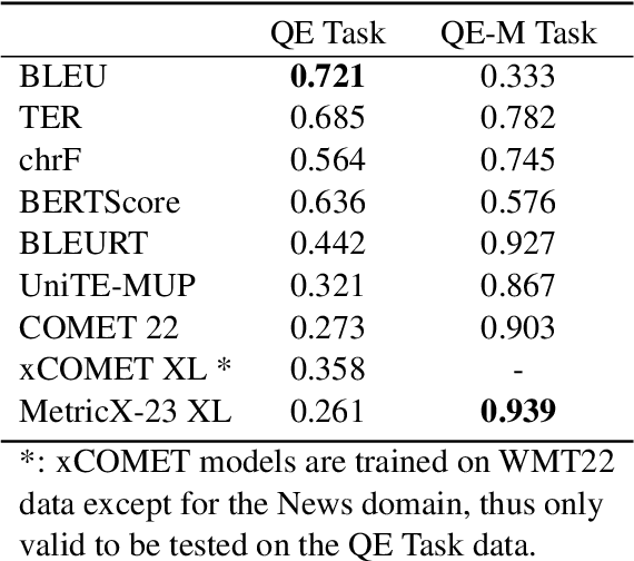 Figure 3 for Quality Estimation with $k$-nearest Neighbors and Automatic Evaluation for Model-specific Quality Estimation