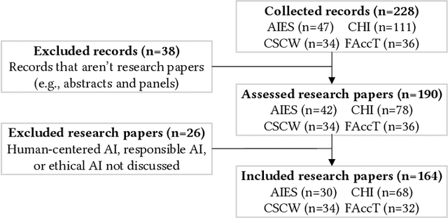 Figure 1 for Toward Human-Centered Responsible Artificial Intelligence: A Review of CHI Research and Industry Toolkits