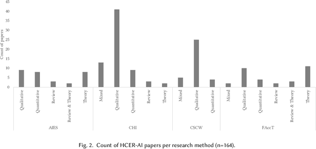 Figure 3 for Toward Human-Centered Responsible Artificial Intelligence: A Review of CHI Research and Industry Toolkits