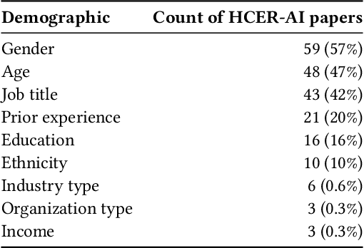 Figure 2 for Toward Human-Centered Responsible Artificial Intelligence: A Review of CHI Research and Industry Toolkits