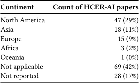 Figure 4 for Toward Human-Centered Responsible Artificial Intelligence: A Review of CHI Research and Industry Toolkits