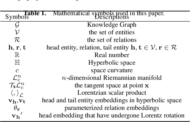 Figure 2 for Fully Hyperbolic Rotation for Knowledge Graph Embedding