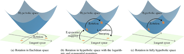 Figure 3 for Fully Hyperbolic Rotation for Knowledge Graph Embedding