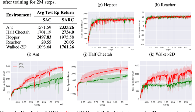 Figure 4 for SARC: Soft Actor Retrospective Critic