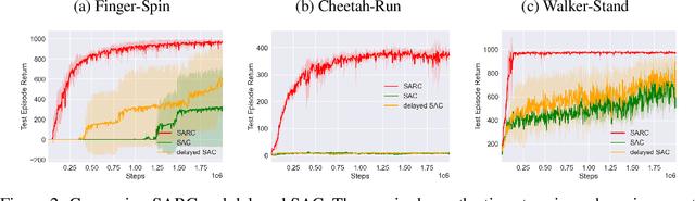 Figure 3 for SARC: Soft Actor Retrospective Critic