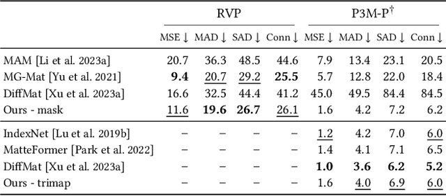 Figure 3 for Matting by Generation