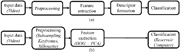 Figure 4 for High Speed Human Action Recognition using a Photonic Reservoir Computer