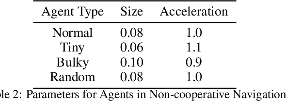 Figure 4 for iPLAN: Intent-Aware Planning in Heterogeneous Traffic via Distributed Multi-Agent Reinforcement Learning