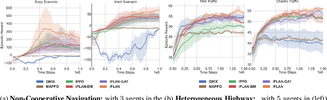 Figure 3 for iPLAN: Intent-Aware Planning in Heterogeneous Traffic via Distributed Multi-Agent Reinforcement Learning