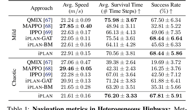 Figure 2 for iPLAN: Intent-Aware Planning in Heterogeneous Traffic via Distributed Multi-Agent Reinforcement Learning