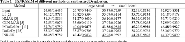 Figure 1 for Diffusion Model Regularized Implicit Neural Representation for CT Metal Artifact Reduction