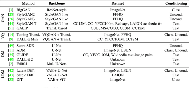 Figure 1 for Intriguing properties of synthetic images: from generative adversarial networks to diffusion models