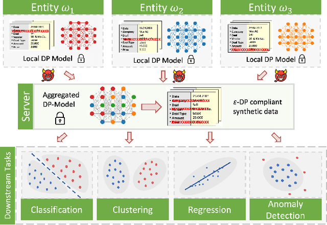 Figure 1 for Differentially Private Federated Learning of Diffusion Models for Synthetic Tabular Data Generation