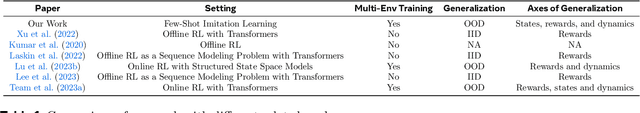 Figure 2 for Generalization to New Sequential Decision Making Tasks with In-Context Learning