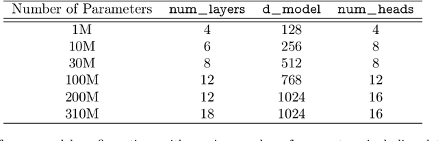 Figure 4 for Generalization to New Sequential Decision Making Tasks with In-Context Learning