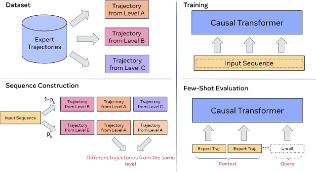 Figure 3 for Generalization to New Sequential Decision Making Tasks with In-Context Learning