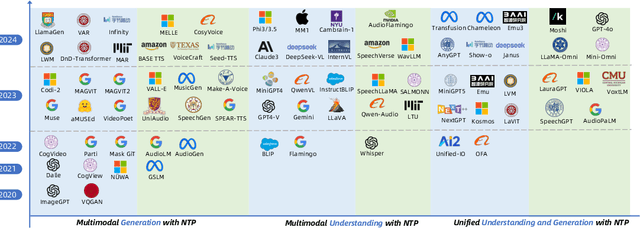 Figure 1 for Next Token Prediction Towards Multimodal Intelligence: A Comprehensive Survey