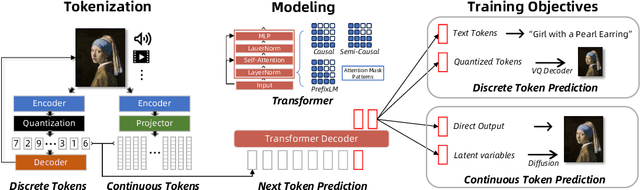 Figure 3 for Next Token Prediction Towards Multimodal Intelligence: A Comprehensive Survey