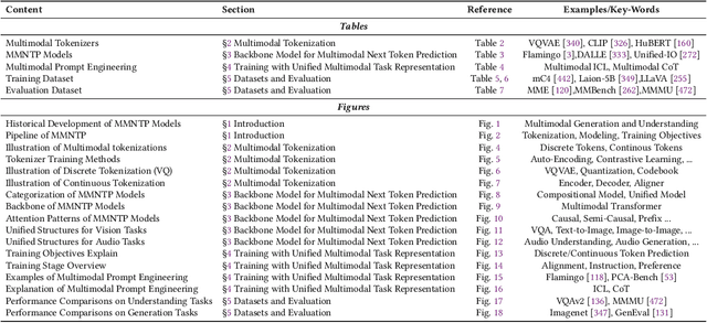 Figure 2 for Next Token Prediction Towards Multimodal Intelligence: A Comprehensive Survey