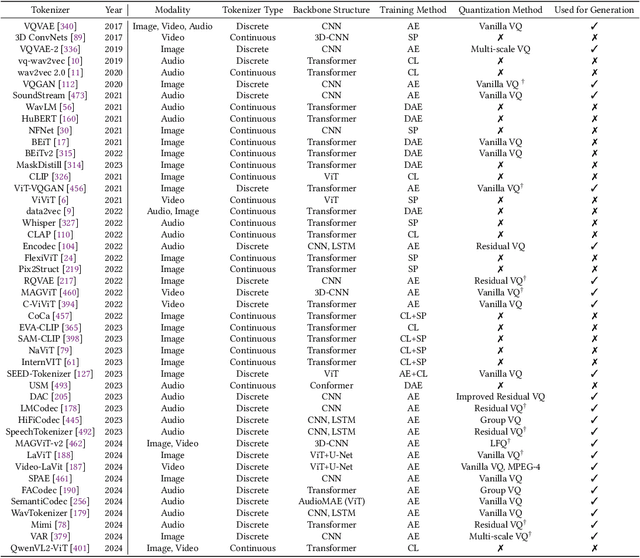 Figure 4 for Next Token Prediction Towards Multimodal Intelligence: A Comprehensive Survey