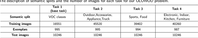 Figure 2 for BSDP: Brain-inspired Streaming Dual-level Perturbations for Online Open World Object Detection