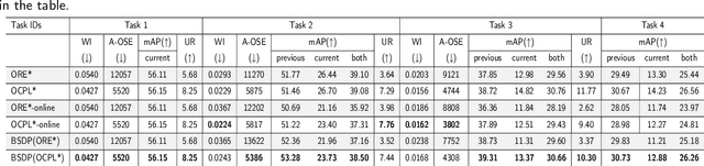 Figure 4 for BSDP: Brain-inspired Streaming Dual-level Perturbations for Online Open World Object Detection