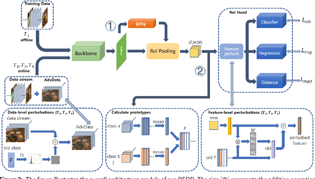 Figure 3 for BSDP: Brain-inspired Streaming Dual-level Perturbations for Online Open World Object Detection