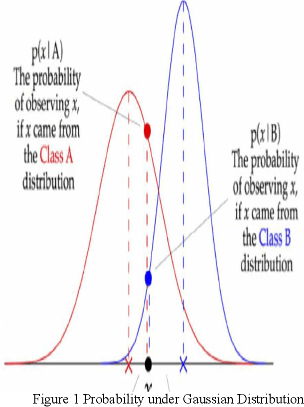 Figure 1 for Performance Comparison and Implementation of Bayesian Variants for Network Intrusion Detection