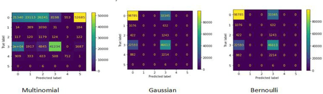 Figure 3 for Performance Comparison and Implementation of Bayesian Variants for Network Intrusion Detection