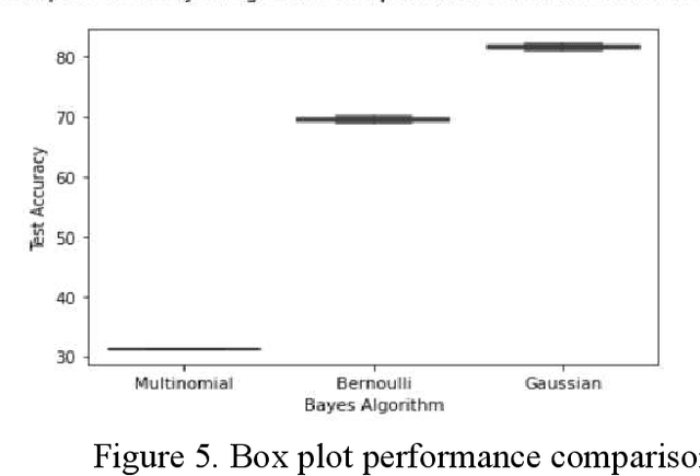 Figure 4 for Performance Comparison and Implementation of Bayesian Variants for Network Intrusion Detection