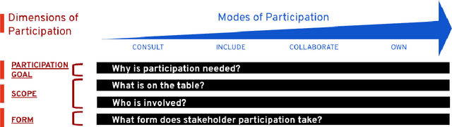 Figure 1 for The Participatory Turn in AI Design: Theoretical Foundations and the Current State of Practice