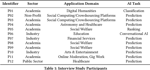 Figure 2 for The Participatory Turn in AI Design: Theoretical Foundations and the Current State of Practice